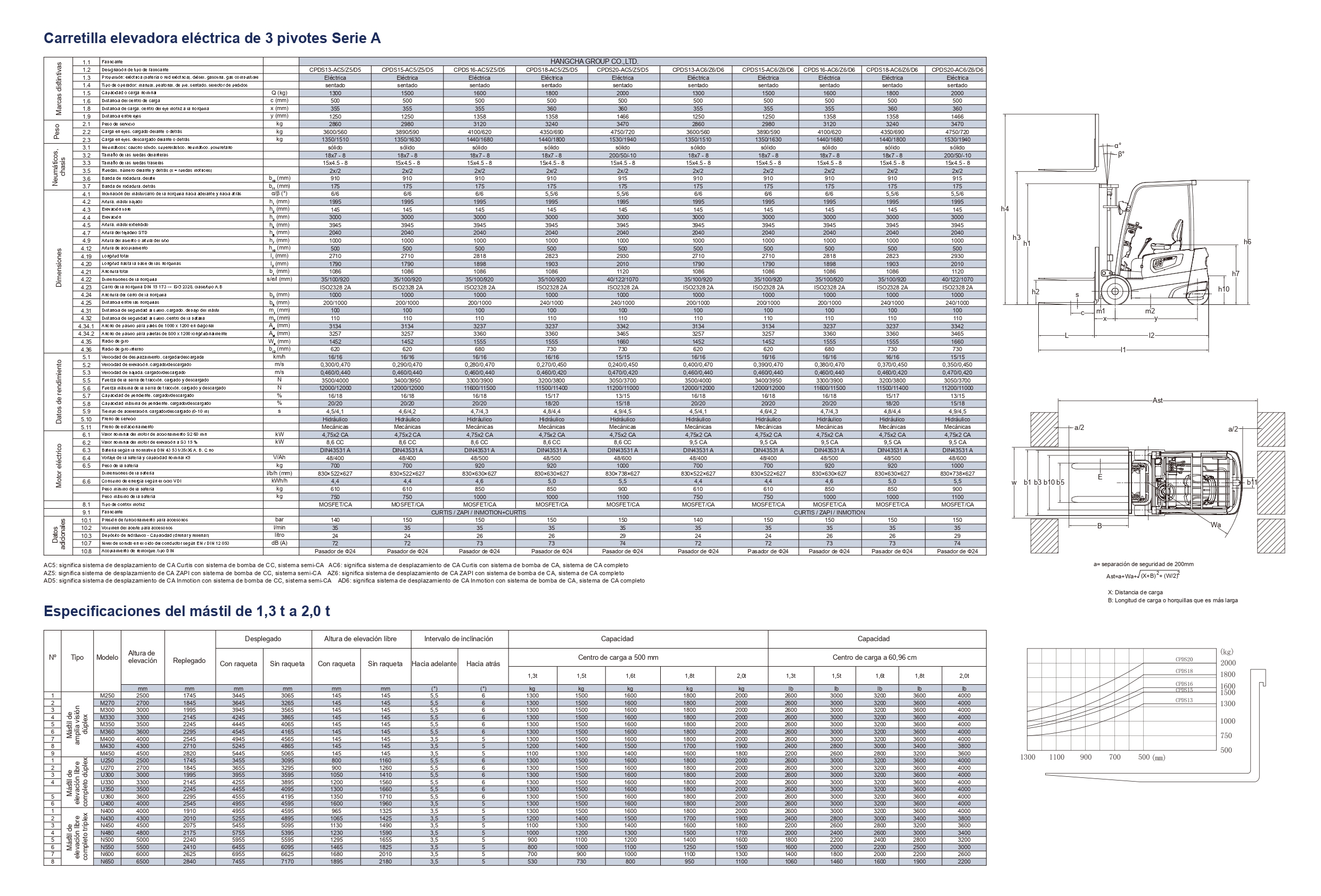 caracteristicas-tecnicas-hangcha-litio-3-ruedas